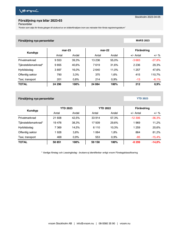 Försäljning nya bilar PB 2023-03