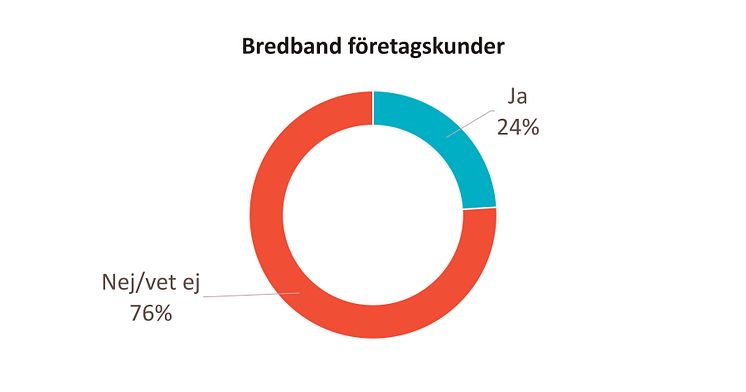 Andelen kunder om upplever att man premierar lojala kunder bredband B2B