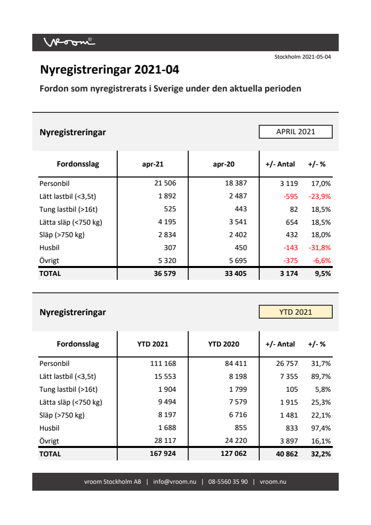 Nyregistreringar 2021-04