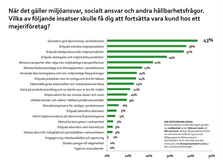 Topplista i valet av mejeri