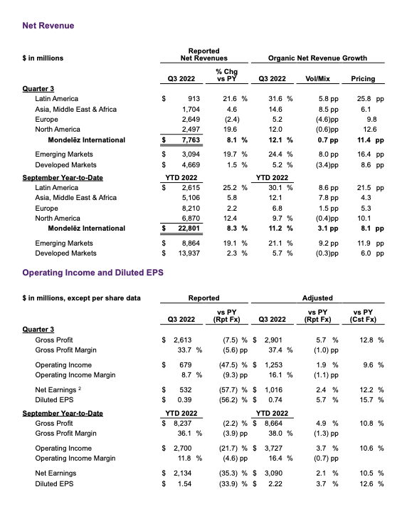 Mondelēz International Reports Q3 2022 Results