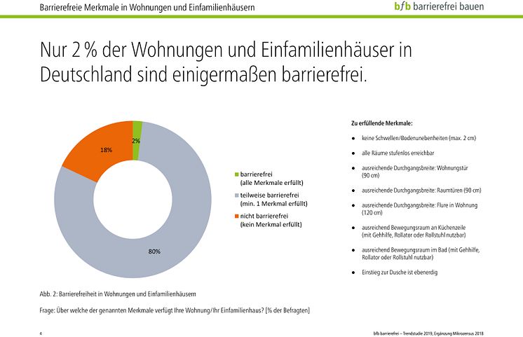 Die Anzahl der Wohnungen, die darüber hinaus die noch höheren Standards der DIN 18040 erfüllen, sind verschwindend gering (Quelle: bfb-Trendstudie 2019, Ergänzung Mikrozensus 2018).