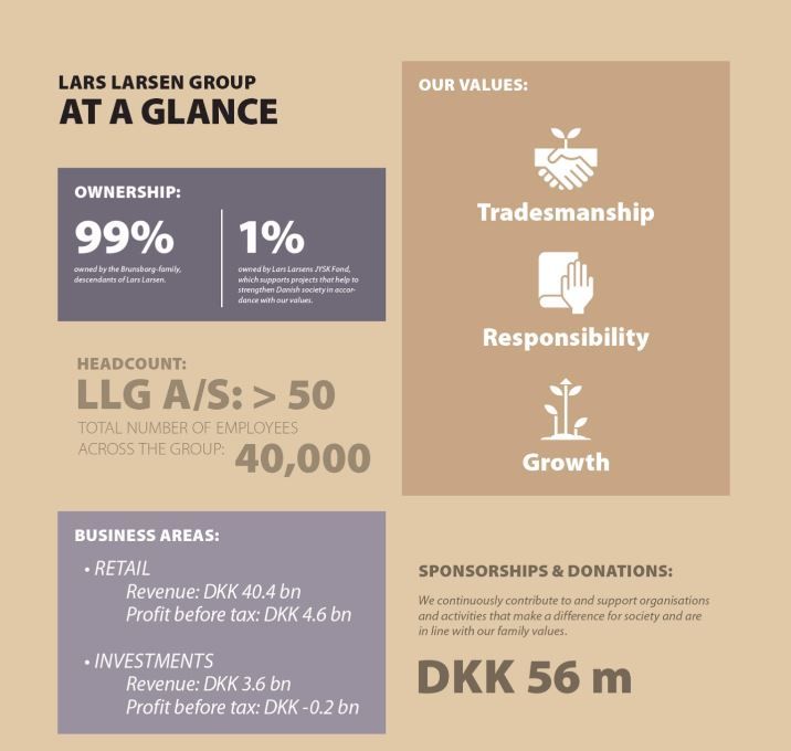 Lars Larsen Group Annual Report