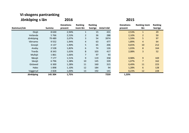 Jönköpings län pantrankning 2016