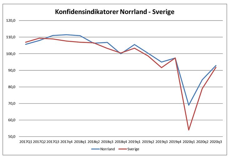 Norrlands näringsliv uppåt och starkare än riket