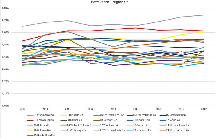 Förskrivning av bettskenor regionalt. Källa Försäkringskassan.