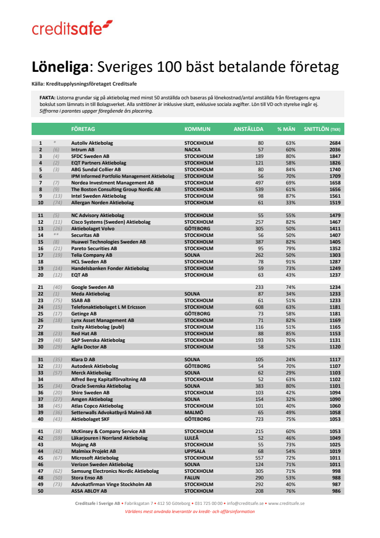 Lönelista Topp 100 i Sverige 2018