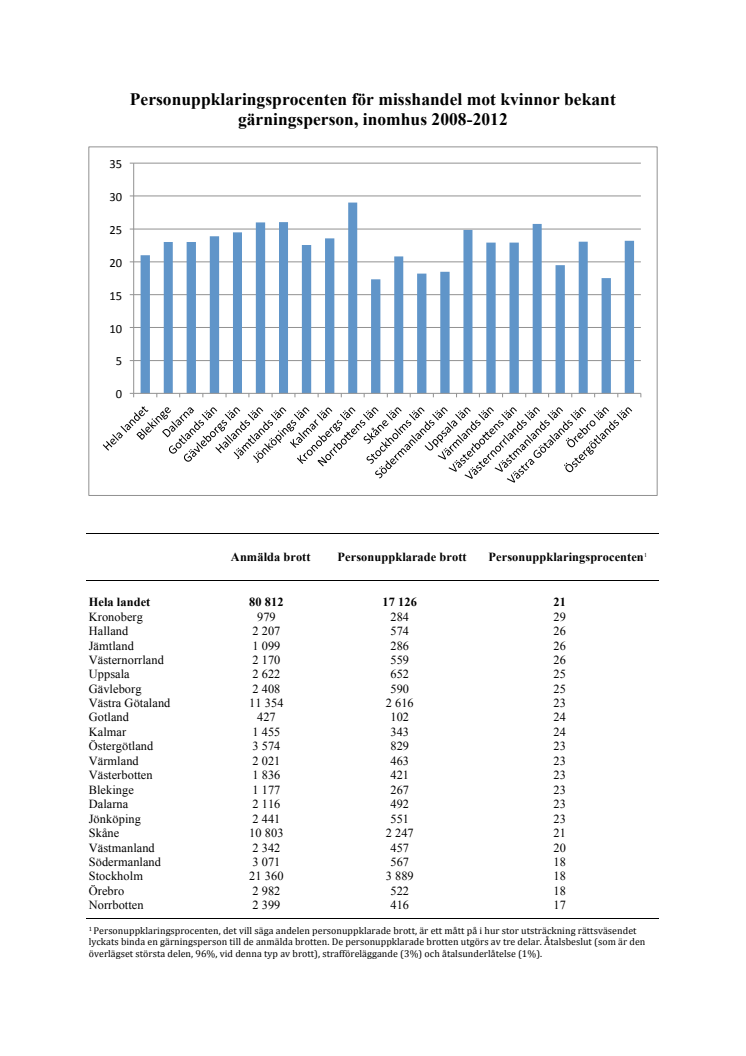 Statistik för antal anmälda brott m.m. för respektive polismyndighet