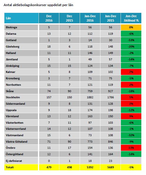 Antal aktiebolagskonkurser uppdelat per län 