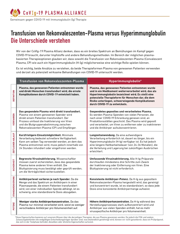 Transfusion von Rekonvaleszenten-Plasma versus Hyperimmunglobulin