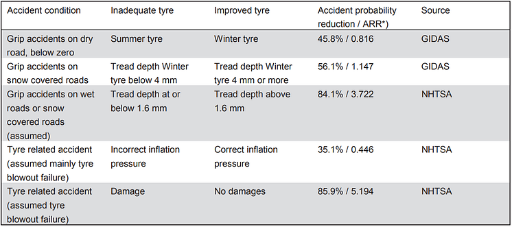 Resume af Europa-Kommissionens rapport ”Study on some safety-related aspects of tyre use”