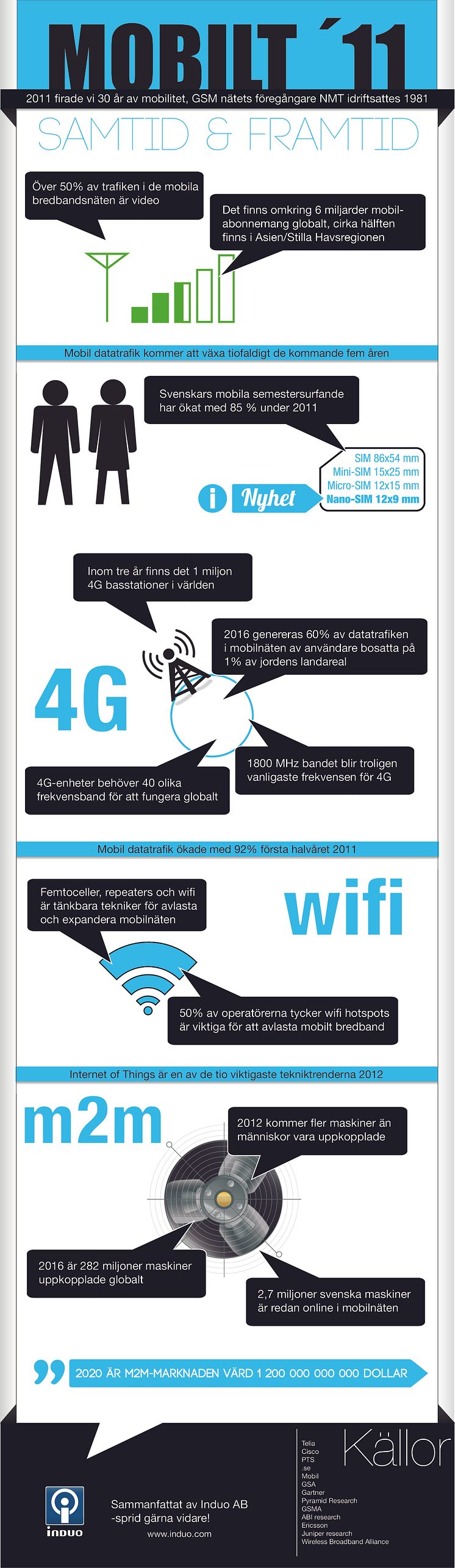 Infografik mobilt 2011 samtid och framtid