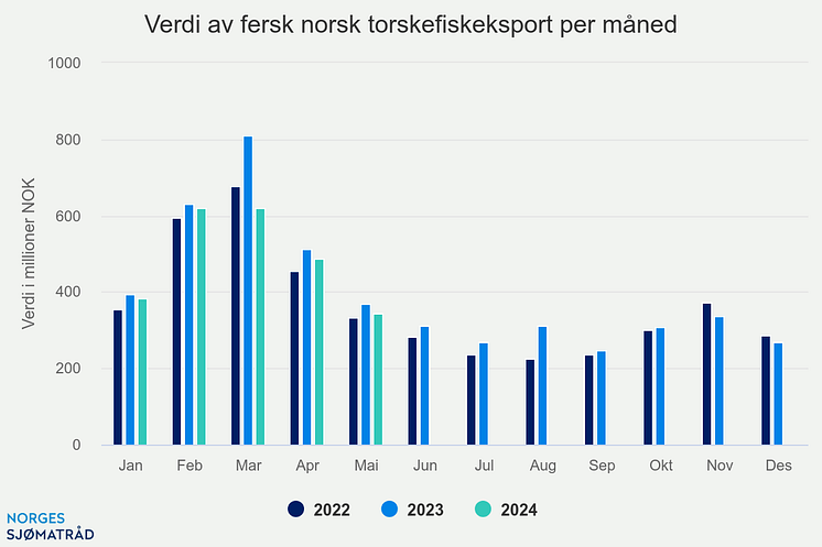 verdi-av-fersk-norsk-tor.png