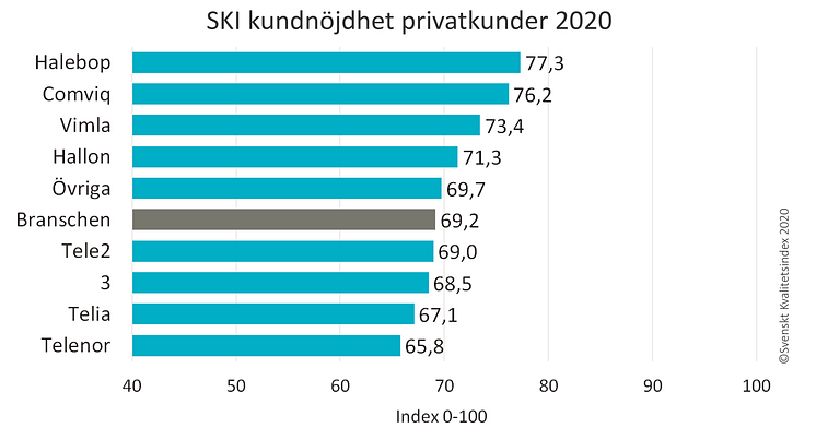 SKI Mobiloperatorer ranking Privatkunder 2020