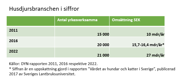 Tabell Husdjursbranschen i siffror 2011-2022