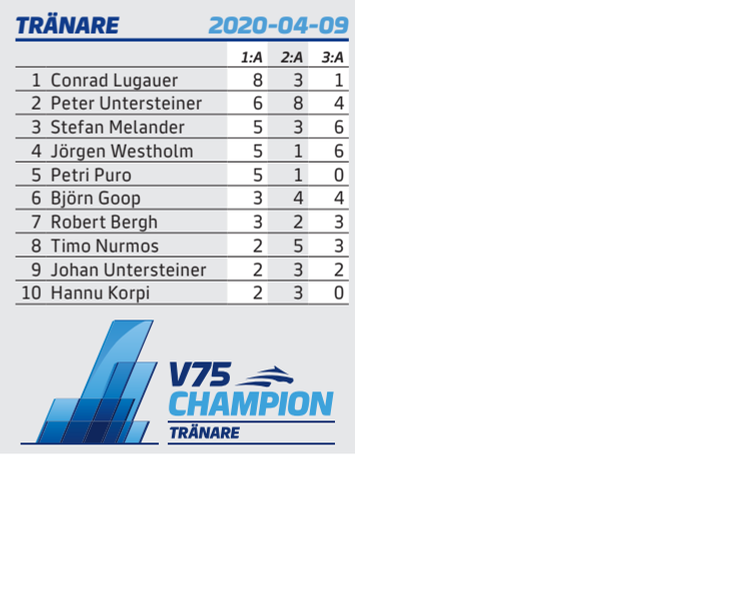 V75 Champions - Tränare - liten tio rader