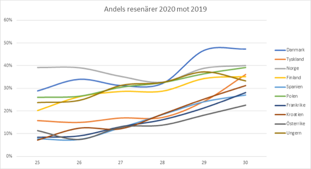 70 procent mindre mobiltrafik i Europa jämfört med 2019.png