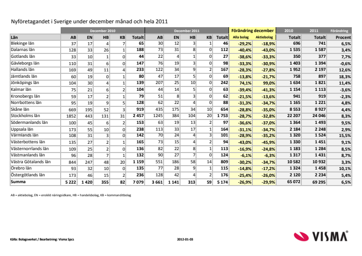 Vismas månadsrapport för nyföretagandet (december 2011)