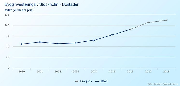 Bygginvesteringar, Stockholm - bostäder