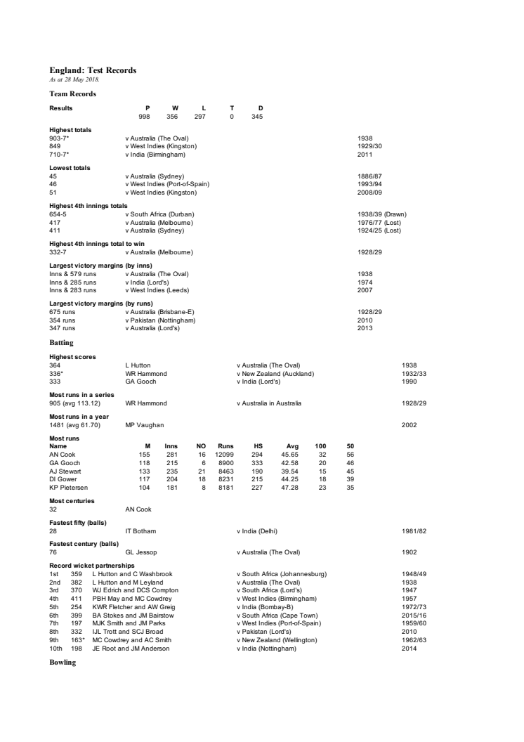 England overall Test records