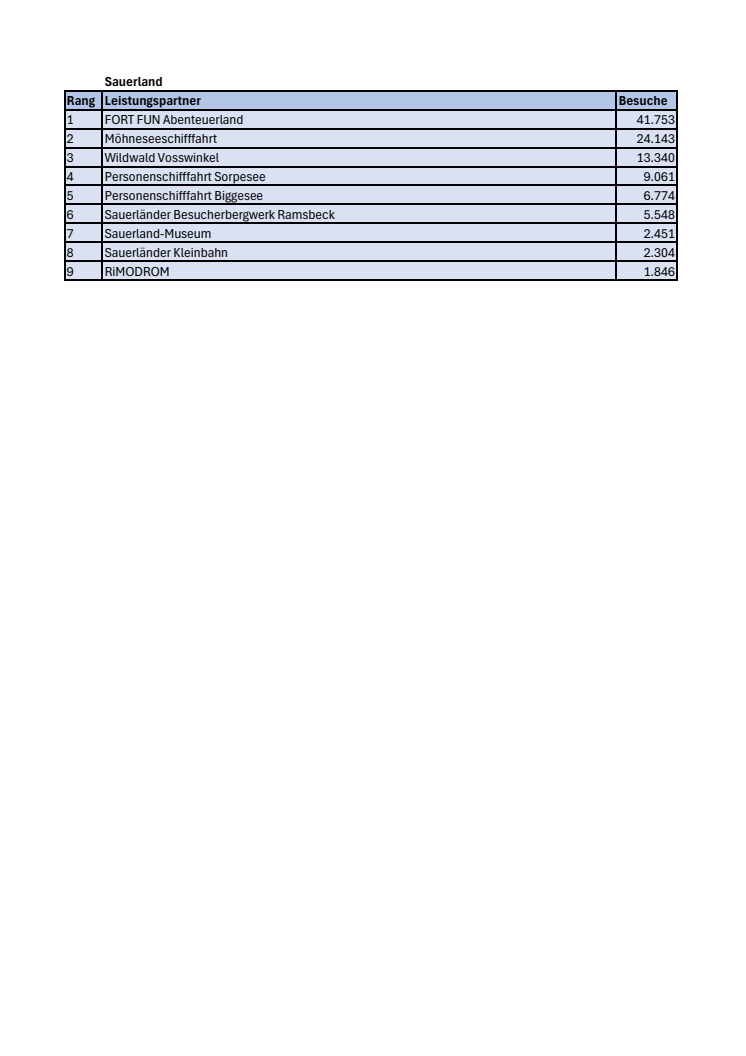 Ranking RUHR.TOPCARD 2024 Sauerland
