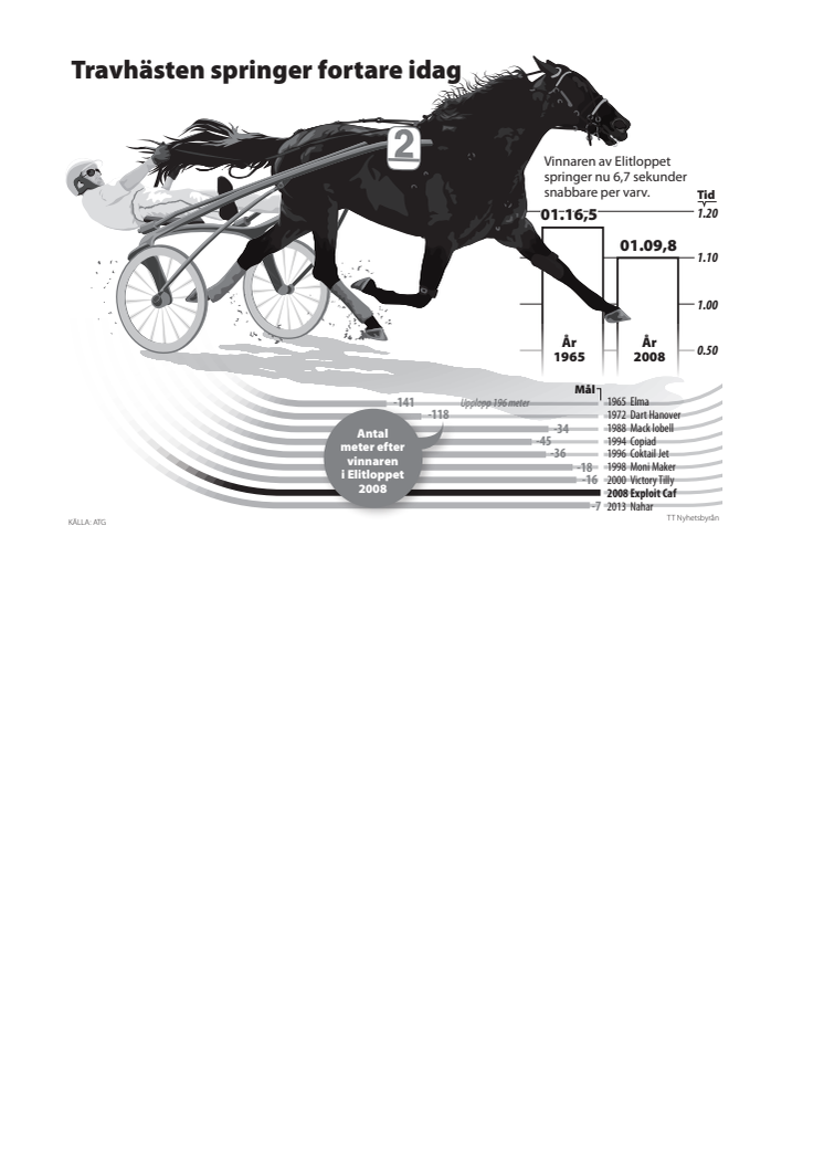 Elitloppet grafik: Travhästar springer fortare idag s/v