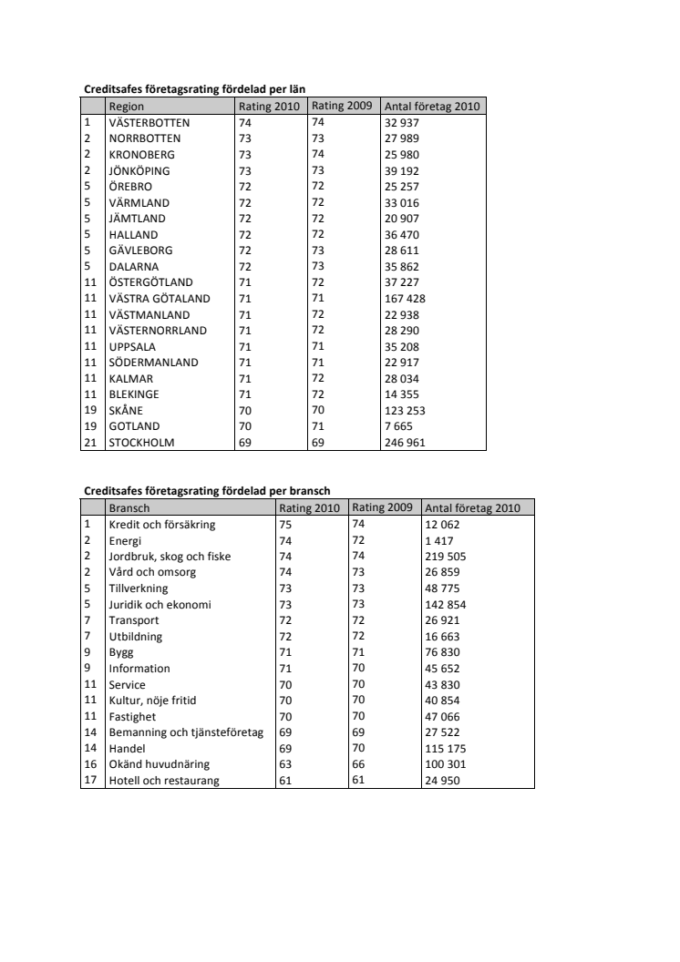 Norrländska företag har bäst kreditvärdighet – Stockholmsföretagen sämst