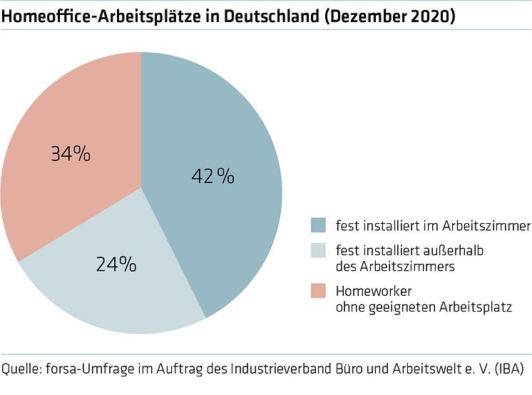 forsa: Arbeitsplätze im Homeoffice