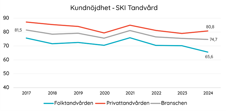 tandvård 2024 graf