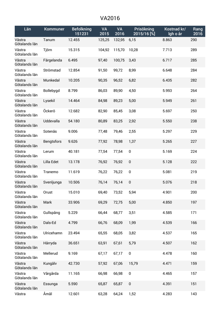 ​​Tanum har högsta taxan för vatten och avlopp i Västra Götalands län.