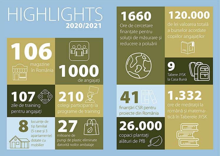 Raport-Anual-sustenabilitate-JYSK-Romania-2020-2021-Highlights.jpg