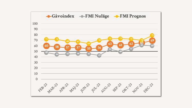 Gåvoindex_dec