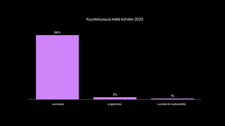 Äänikirjakuuntelun jakauma vuonna 2023 kielen mukaan. BookBeat