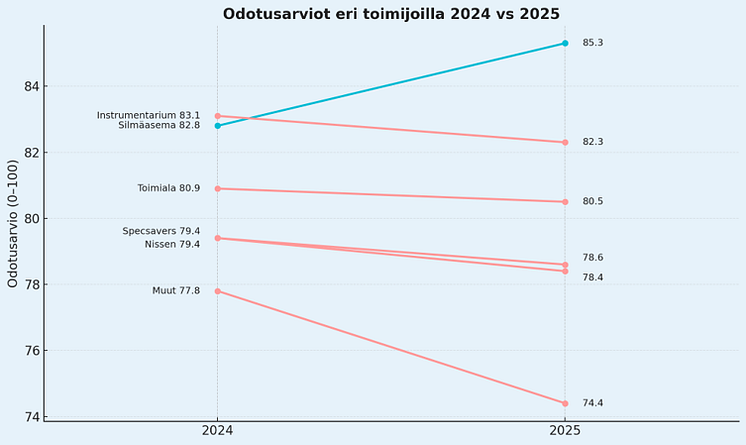 Odotukset optikkoalalla.png