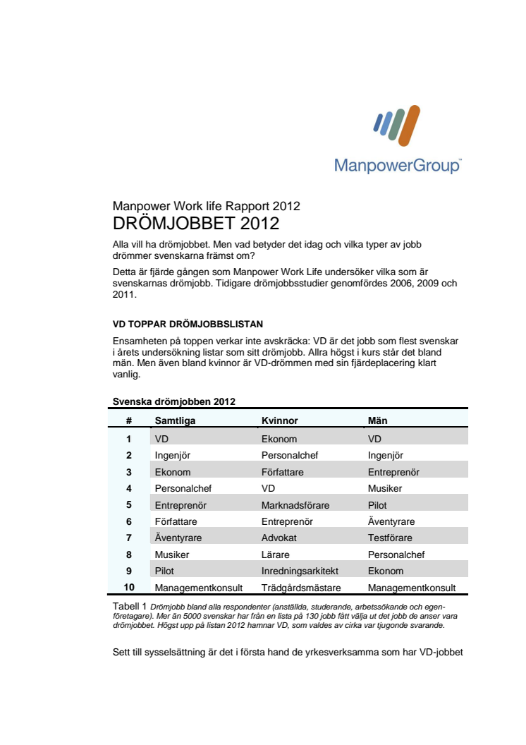 Manpower Work life Rapport 2012; Drömjobbet 2012