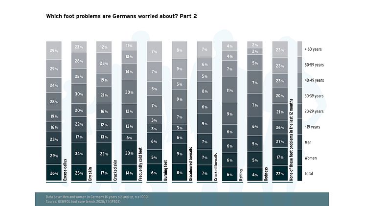 GEHWOL Footcare trends 2020-2021