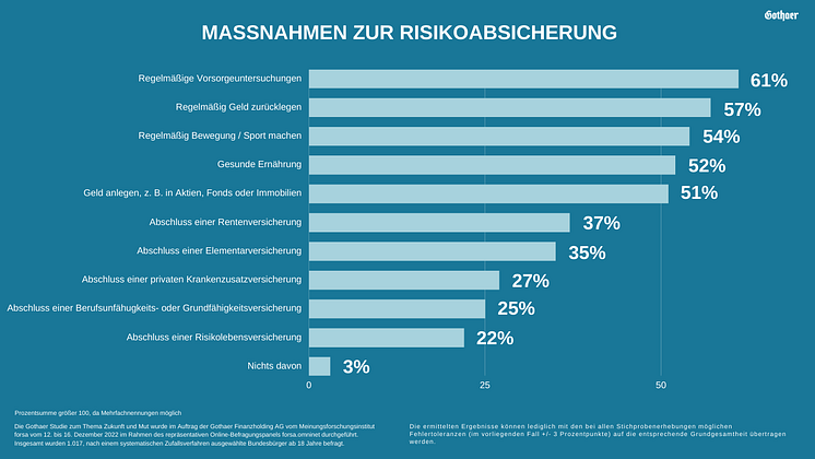 Massnahmen zur Risikoabsicherung