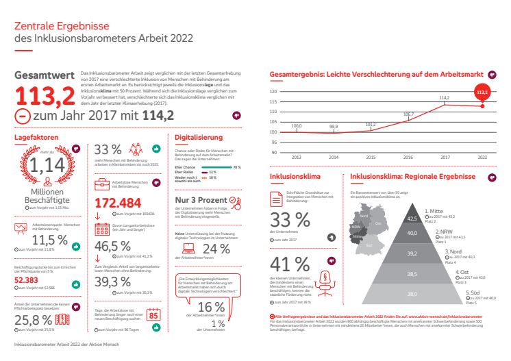 Inklusionsbarometer Arbeit_2022_Grafik.pdf