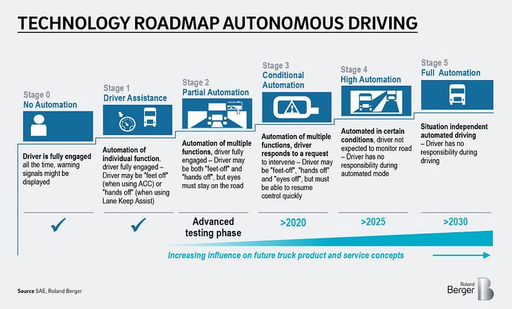 Technology roadmap autonomous driving 