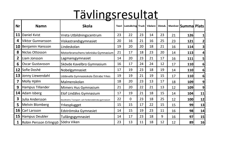 Resultatlista från Kvaltävlingen i Skövde.