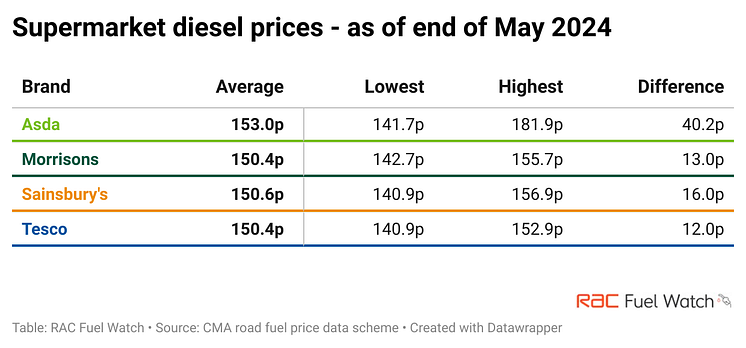 SEzI4-supermarket-diesel-prices-as-of-end-of-may-2024.png