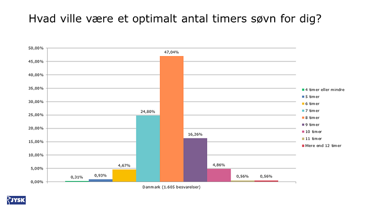 2_Hvad ville være et optimalt antal timers søvn for dig