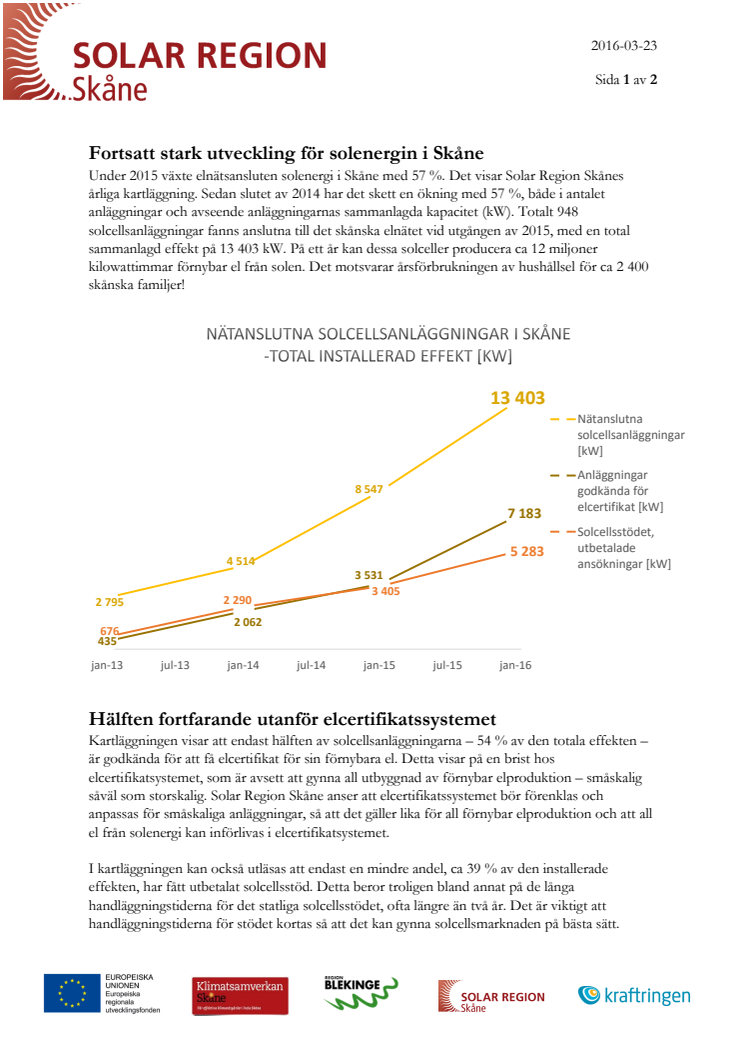 Fortsatt stark utveckling för solenergin i Skåne 