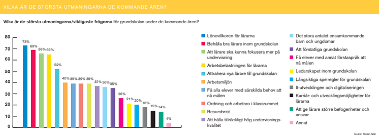 Grundskolans största utmaningar - Lönevillkoren och behålla bra lärare