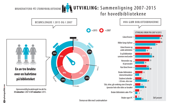 Grafikk fra brukeradferdsundersøkelsen 