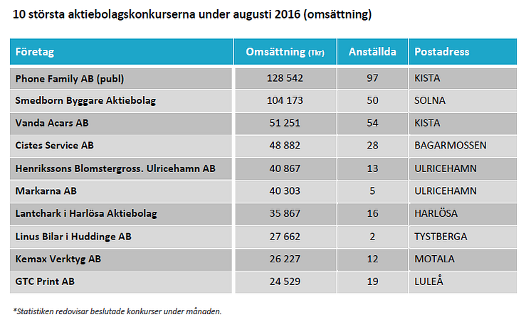 10 största konkurserna i augusti