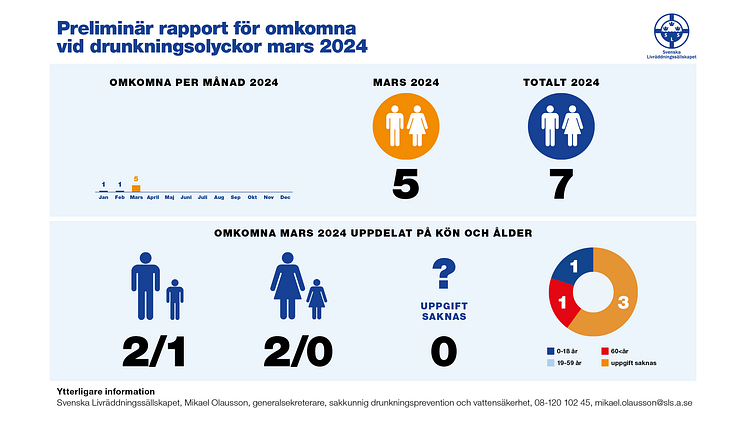 Drunkningsstatistik_toppbild_Mar_2024.png