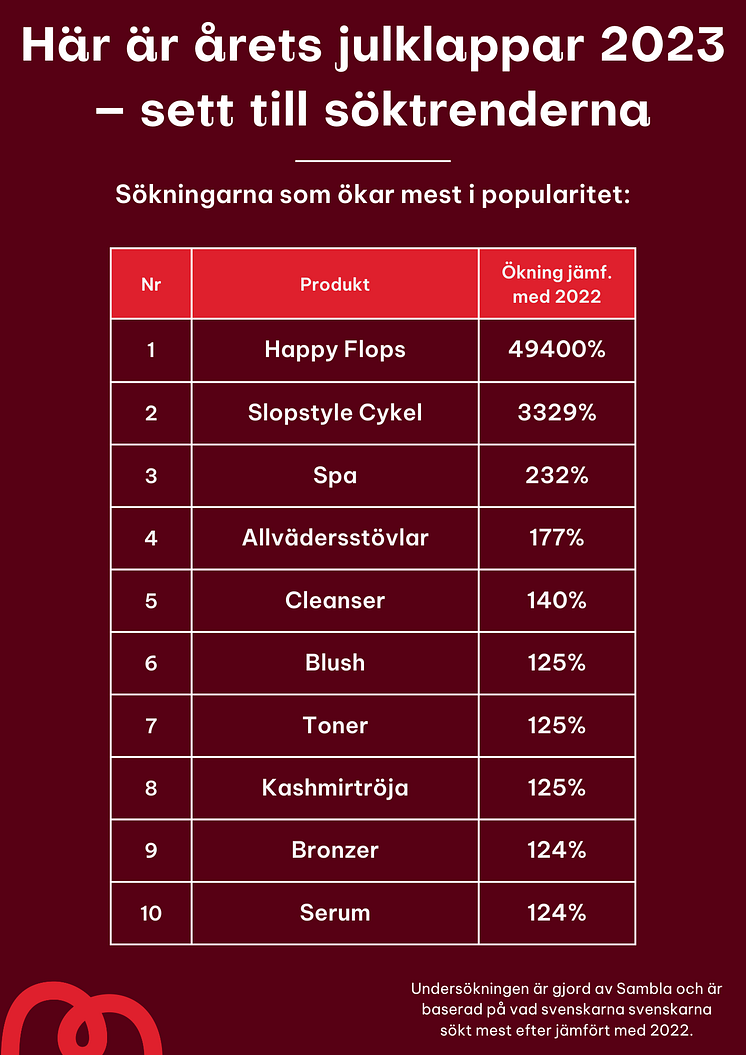 Produkterna som ökat mest i sök