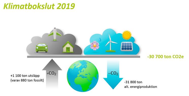 Klimatbokslut 2019