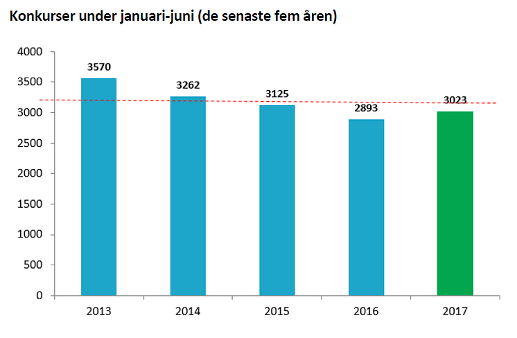 Konkurser under januari-juni (de senaste fem åren)